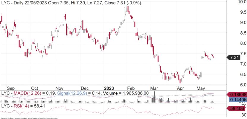 Lynas Rare Earths: High Chance Of Upside - Vimarsana News