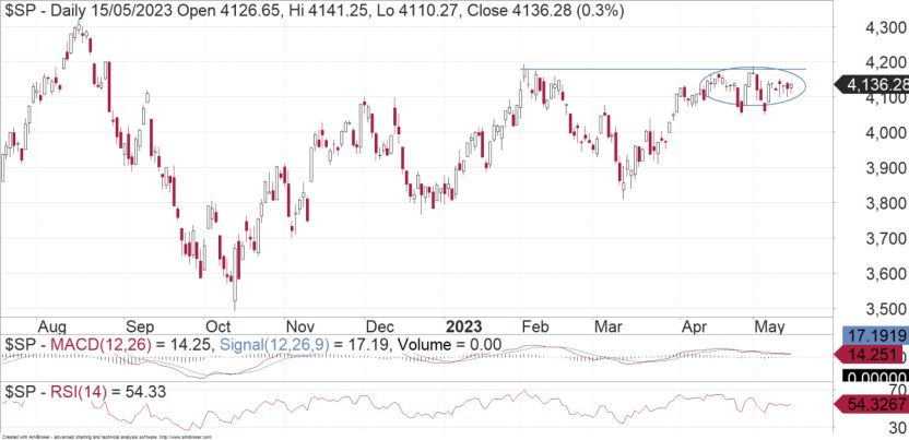 S&P500: Levels To Look For - Vimarsana News