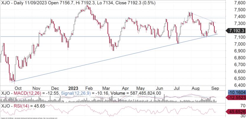 ASX200: Rangebound - FNArena.com - Vimarsana News