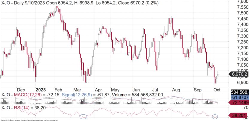 ASX200: Failed Breakdown - FNArena.com - Vimarsana News