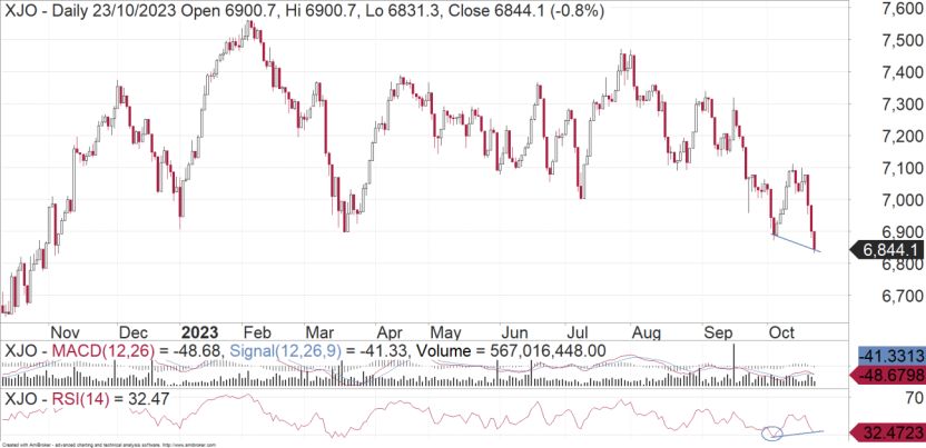 ASX200: Looking For A Low - FNArena.com - Vimarsana News