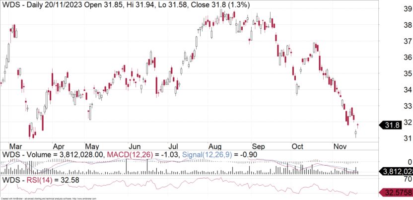 Woodside Energy: Clear Reversal - FNArena.com - Vimarsana News