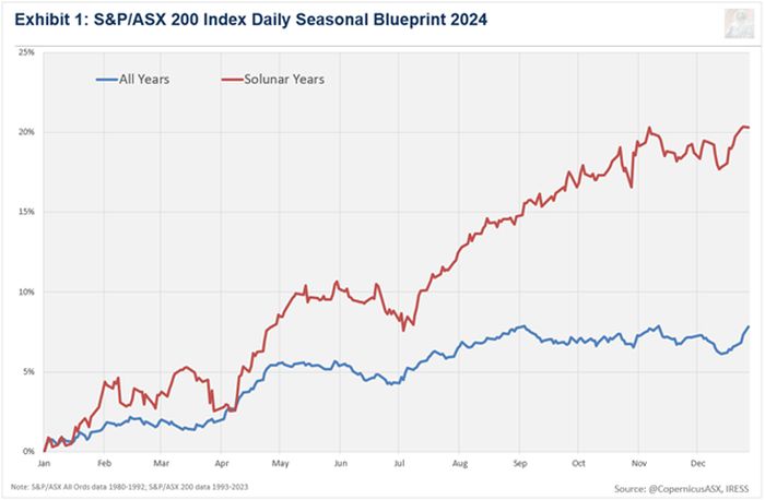 The Seasonal Outlook For 2024 - FNArena.com - Vimarsana News