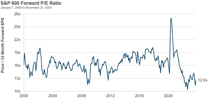 US Small Cap Valuation Historically Low - Vimarsana News